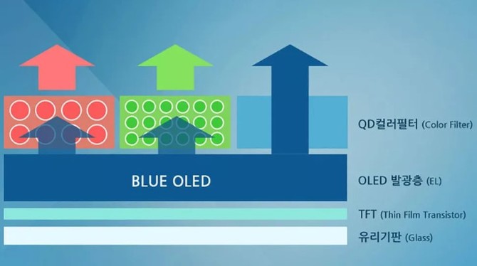 Samsung может начать тестовое производство штампов QD-OLED со следующего года, что по умолчанию объединит преимущества органических панелей с добавлением квантовых точек
