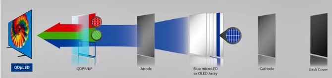 По умолчанию это решение сочетает в себе самые важные преимущества телевизоров QLED и OLED: идеальный черный цвет и отличную контрастность, при этом значительно увеличивая пиковую яркость и долговечность экранов